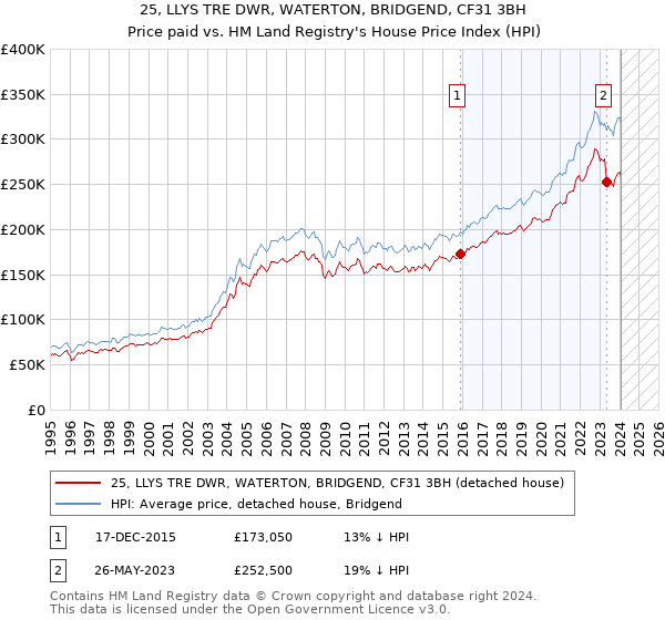 25, LLYS TRE DWR, WATERTON, BRIDGEND, CF31 3BH: Price paid vs HM Land Registry's House Price Index