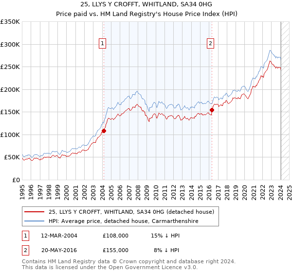25, LLYS Y CROFFT, WHITLAND, SA34 0HG: Price paid vs HM Land Registry's House Price Index