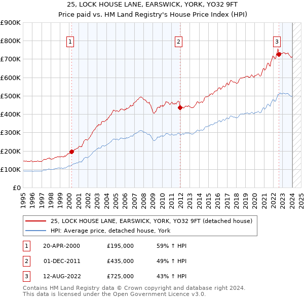 25, LOCK HOUSE LANE, EARSWICK, YORK, YO32 9FT: Price paid vs HM Land Registry's House Price Index