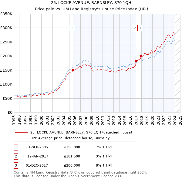 25, LOCKE AVENUE, BARNSLEY, S70 1QH: Price paid vs HM Land Registry's House Price Index