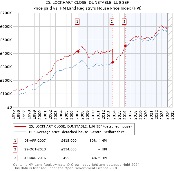 25, LOCKHART CLOSE, DUNSTABLE, LU6 3EF: Price paid vs HM Land Registry's House Price Index