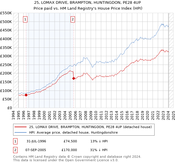 25, LOMAX DRIVE, BRAMPTON, HUNTINGDON, PE28 4UP: Price paid vs HM Land Registry's House Price Index