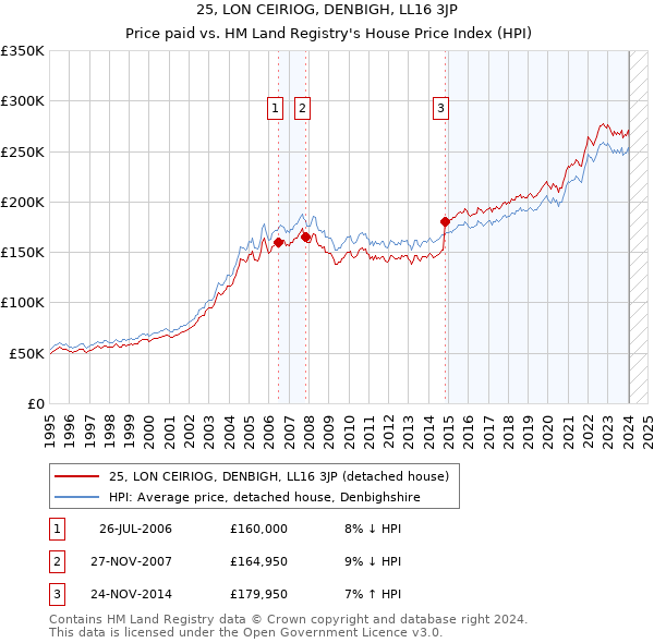 25, LON CEIRIOG, DENBIGH, LL16 3JP: Price paid vs HM Land Registry's House Price Index
