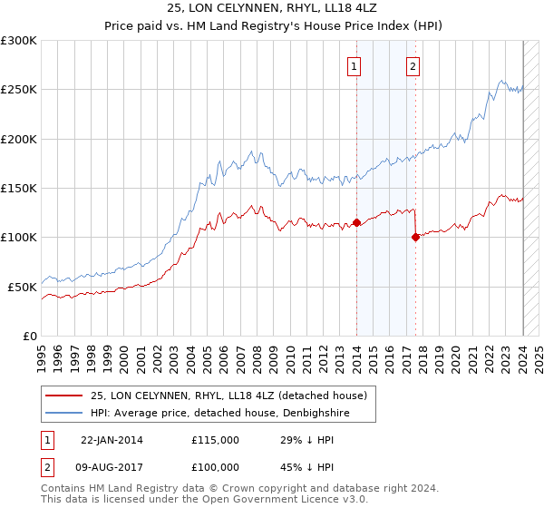 25, LON CELYNNEN, RHYL, LL18 4LZ: Price paid vs HM Land Registry's House Price Index