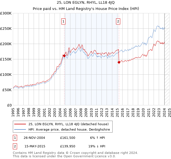 25, LON EGLYN, RHYL, LL18 4JQ: Price paid vs HM Land Registry's House Price Index