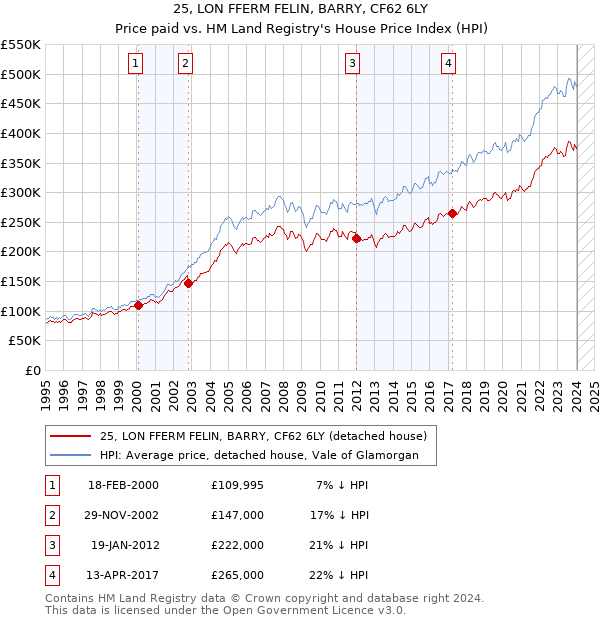 25, LON FFERM FELIN, BARRY, CF62 6LY: Price paid vs HM Land Registry's House Price Index