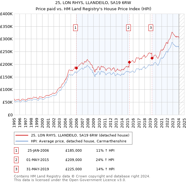 25, LON RHYS, LLANDEILO, SA19 6RW: Price paid vs HM Land Registry's House Price Index