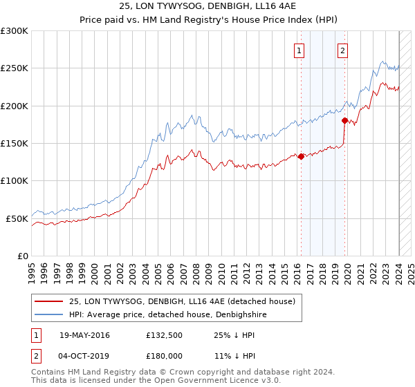 25, LON TYWYSOG, DENBIGH, LL16 4AE: Price paid vs HM Land Registry's House Price Index