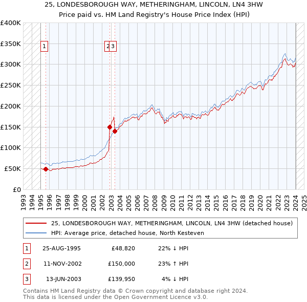 25, LONDESBOROUGH WAY, METHERINGHAM, LINCOLN, LN4 3HW: Price paid vs HM Land Registry's House Price Index