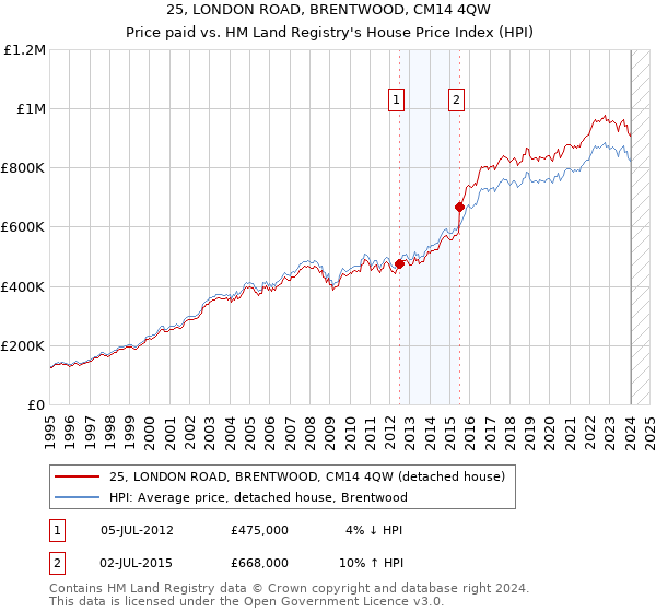 25, LONDON ROAD, BRENTWOOD, CM14 4QW: Price paid vs HM Land Registry's House Price Index