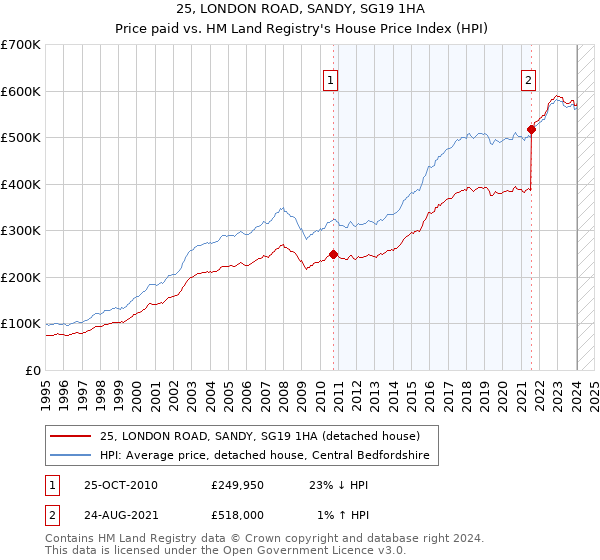 25, LONDON ROAD, SANDY, SG19 1HA: Price paid vs HM Land Registry's House Price Index
