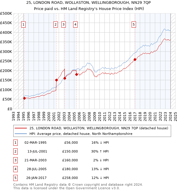 25, LONDON ROAD, WOLLASTON, WELLINGBOROUGH, NN29 7QP: Price paid vs HM Land Registry's House Price Index