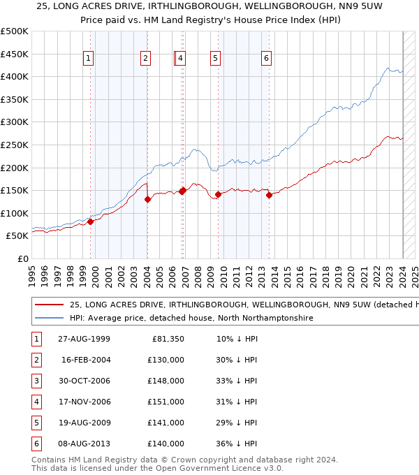 25, LONG ACRES DRIVE, IRTHLINGBOROUGH, WELLINGBOROUGH, NN9 5UW: Price paid vs HM Land Registry's House Price Index