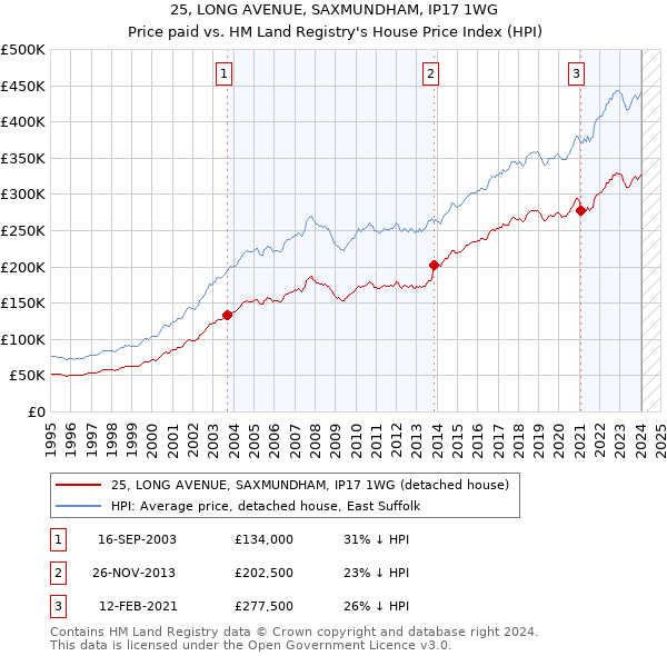 25, LONG AVENUE, SAXMUNDHAM, IP17 1WG: Price paid vs HM Land Registry's House Price Index