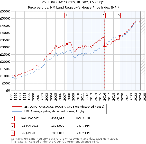 25, LONG HASSOCKS, RUGBY, CV23 0JS: Price paid vs HM Land Registry's House Price Index