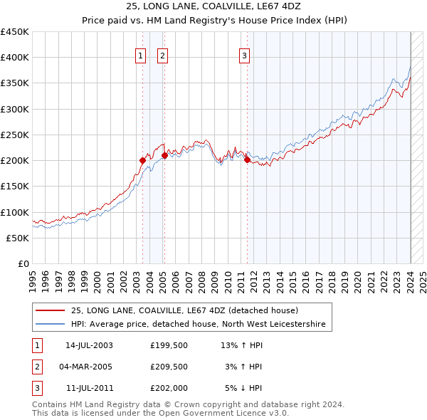 25, LONG LANE, COALVILLE, LE67 4DZ: Price paid vs HM Land Registry's House Price Index