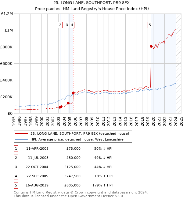 25, LONG LANE, SOUTHPORT, PR9 8EX: Price paid vs HM Land Registry's House Price Index
