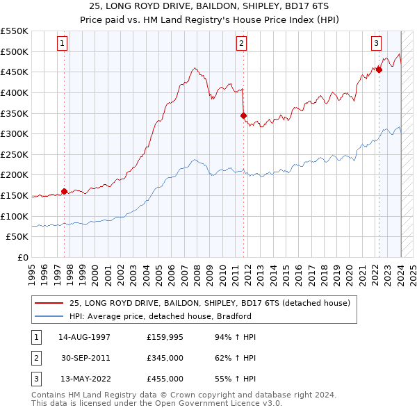 25, LONG ROYD DRIVE, BAILDON, SHIPLEY, BD17 6TS: Price paid vs HM Land Registry's House Price Index