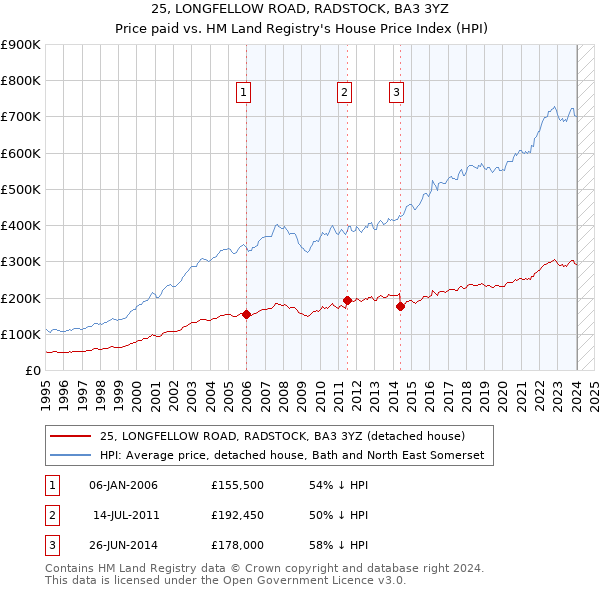 25, LONGFELLOW ROAD, RADSTOCK, BA3 3YZ: Price paid vs HM Land Registry's House Price Index