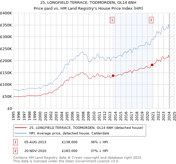 25, LONGFIELD TERRACE, TODMORDEN, OL14 6NH: Price paid vs HM Land Registry's House Price Index