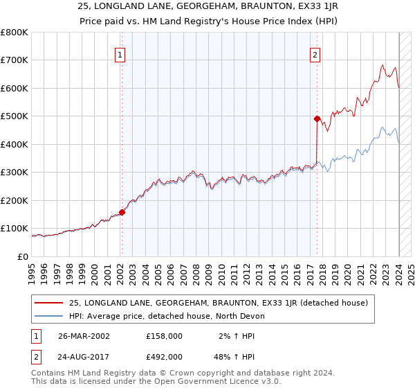 25, LONGLAND LANE, GEORGEHAM, BRAUNTON, EX33 1JR: Price paid vs HM Land Registry's House Price Index