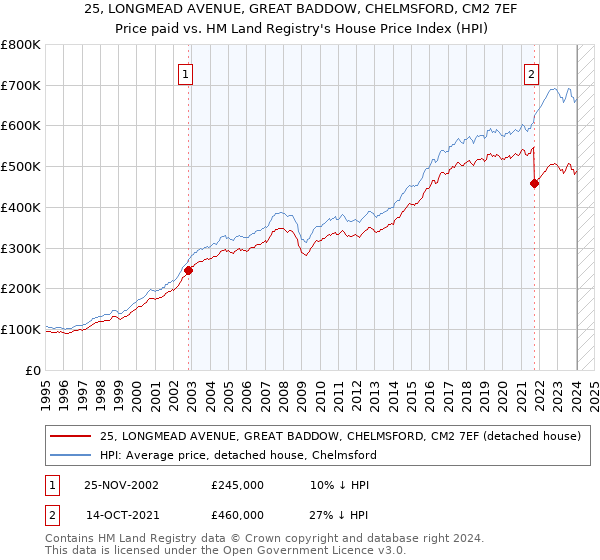25, LONGMEAD AVENUE, GREAT BADDOW, CHELMSFORD, CM2 7EF: Price paid vs HM Land Registry's House Price Index