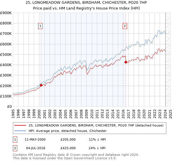 25, LONGMEADOW GARDENS, BIRDHAM, CHICHESTER, PO20 7HP: Price paid vs HM Land Registry's House Price Index