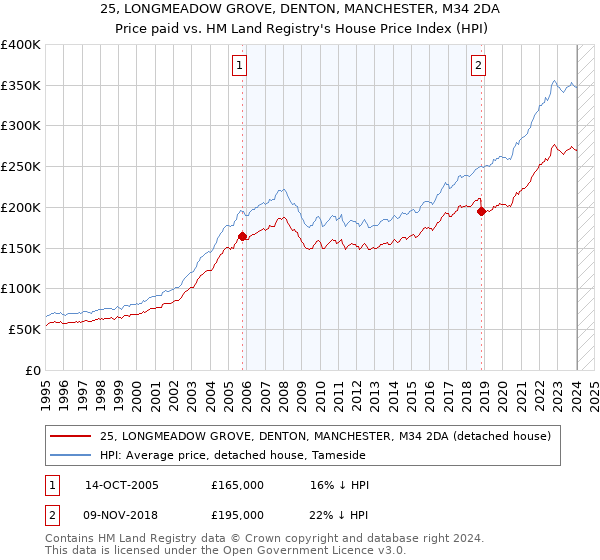 25, LONGMEADOW GROVE, DENTON, MANCHESTER, M34 2DA: Price paid vs HM Land Registry's House Price Index