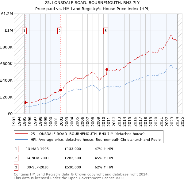 25, LONSDALE ROAD, BOURNEMOUTH, BH3 7LY: Price paid vs HM Land Registry's House Price Index
