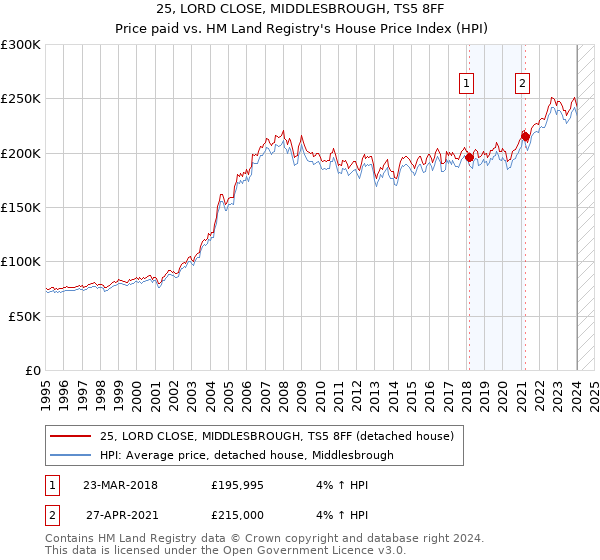 25, LORD CLOSE, MIDDLESBROUGH, TS5 8FF: Price paid vs HM Land Registry's House Price Index