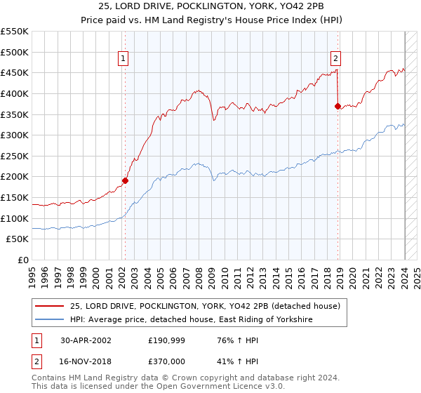 25, LORD DRIVE, POCKLINGTON, YORK, YO42 2PB: Price paid vs HM Land Registry's House Price Index