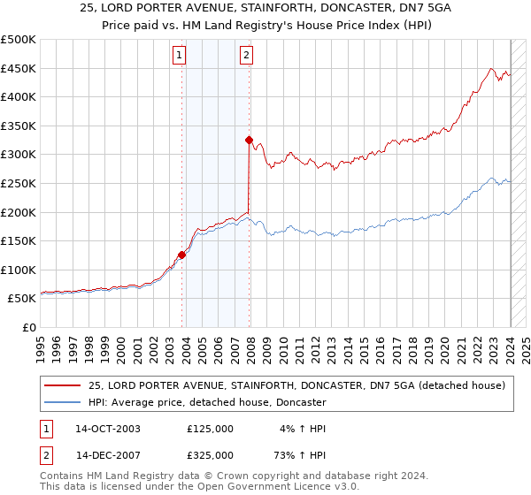 25, LORD PORTER AVENUE, STAINFORTH, DONCASTER, DN7 5GA: Price paid vs HM Land Registry's House Price Index
