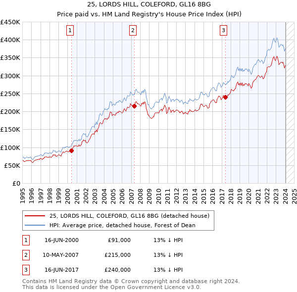 25, LORDS HILL, COLEFORD, GL16 8BG: Price paid vs HM Land Registry's House Price Index