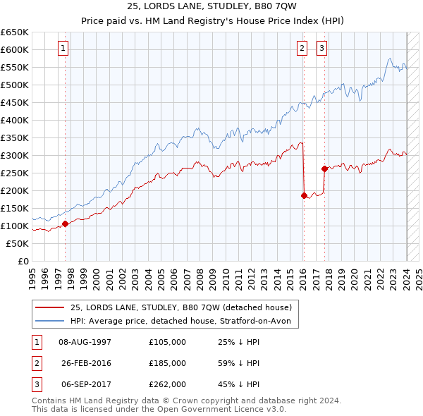 25, LORDS LANE, STUDLEY, B80 7QW: Price paid vs HM Land Registry's House Price Index