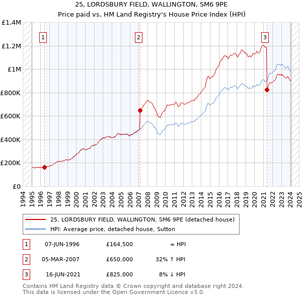 25, LORDSBURY FIELD, WALLINGTON, SM6 9PE: Price paid vs HM Land Registry's House Price Index