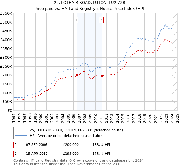 25, LOTHAIR ROAD, LUTON, LU2 7XB: Price paid vs HM Land Registry's House Price Index
