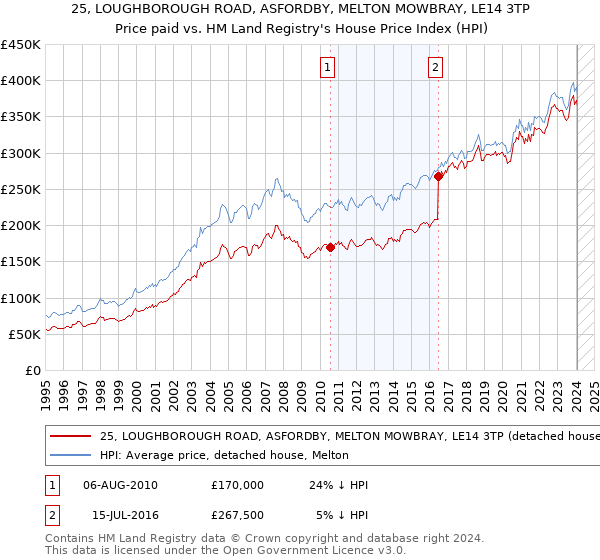 25, LOUGHBOROUGH ROAD, ASFORDBY, MELTON MOWBRAY, LE14 3TP: Price paid vs HM Land Registry's House Price Index