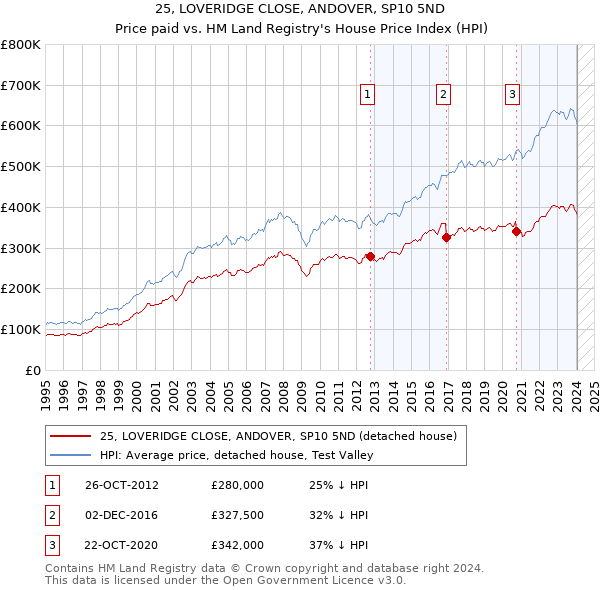 25, LOVERIDGE CLOSE, ANDOVER, SP10 5ND: Price paid vs HM Land Registry's House Price Index