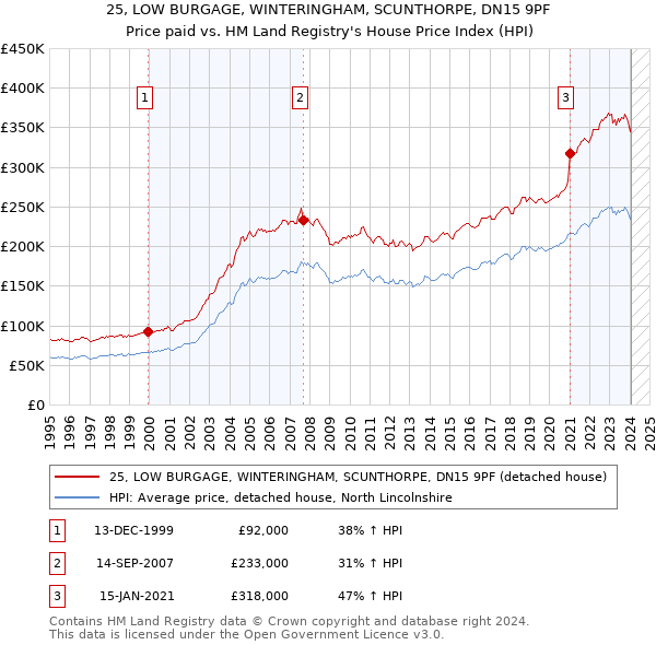 25, LOW BURGAGE, WINTERINGHAM, SCUNTHORPE, DN15 9PF: Price paid vs HM Land Registry's House Price Index