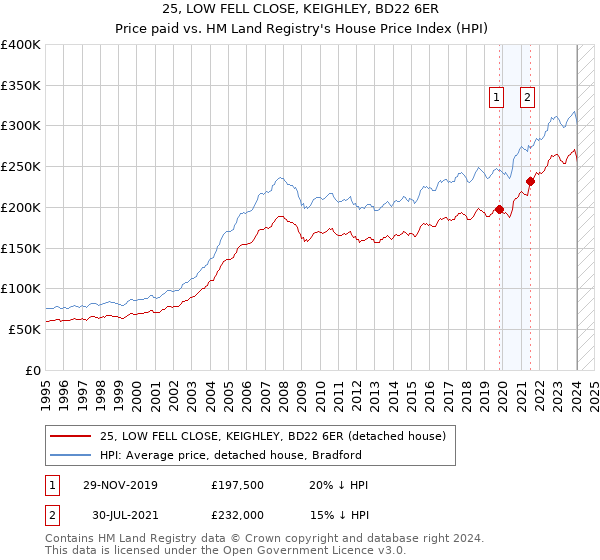 25, LOW FELL CLOSE, KEIGHLEY, BD22 6ER: Price paid vs HM Land Registry's House Price Index