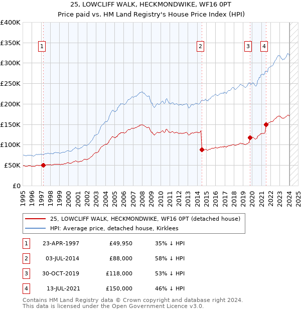 25, LOWCLIFF WALK, HECKMONDWIKE, WF16 0PT: Price paid vs HM Land Registry's House Price Index