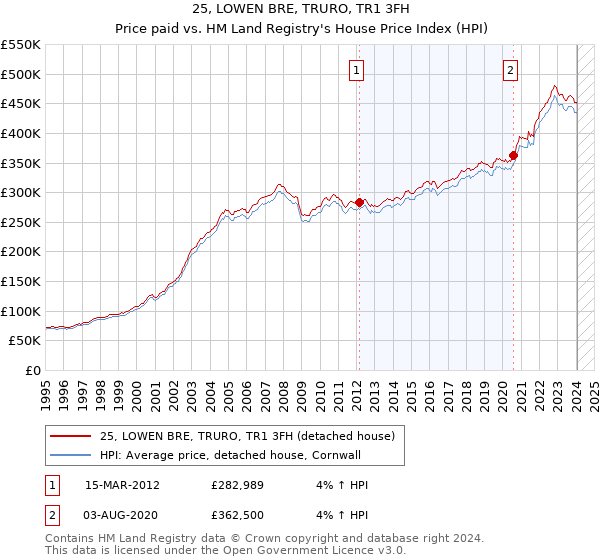 25, LOWEN BRE, TRURO, TR1 3FH: Price paid vs HM Land Registry's House Price Index