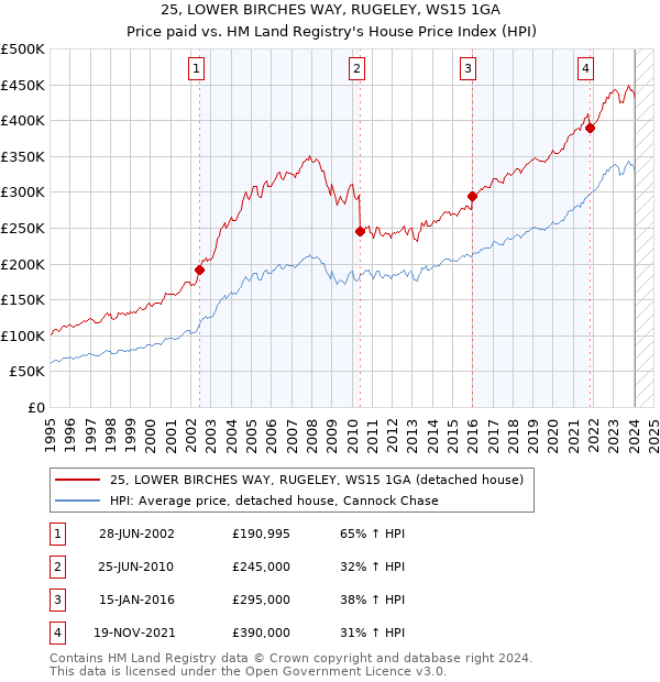 25, LOWER BIRCHES WAY, RUGELEY, WS15 1GA: Price paid vs HM Land Registry's House Price Index