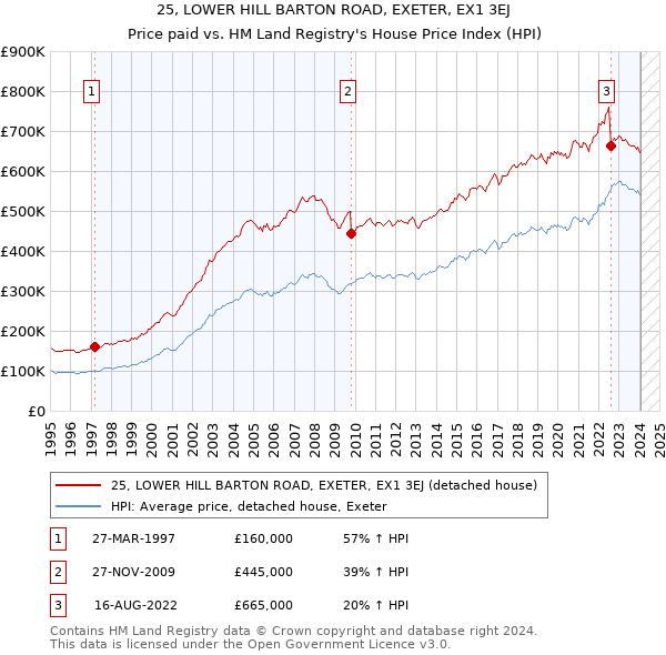 25, LOWER HILL BARTON ROAD, EXETER, EX1 3EJ: Price paid vs HM Land Registry's House Price Index