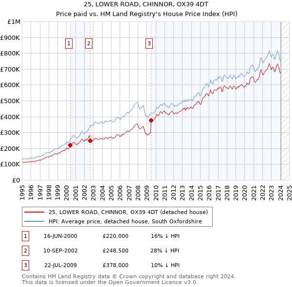 25, LOWER ROAD, CHINNOR, OX39 4DT: Price paid vs HM Land Registry's House Price Index