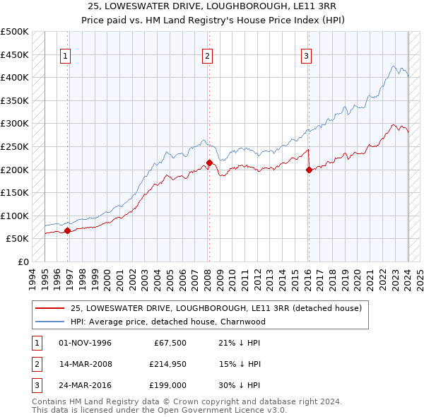 25, LOWESWATER DRIVE, LOUGHBOROUGH, LE11 3RR: Price paid vs HM Land Registry's House Price Index