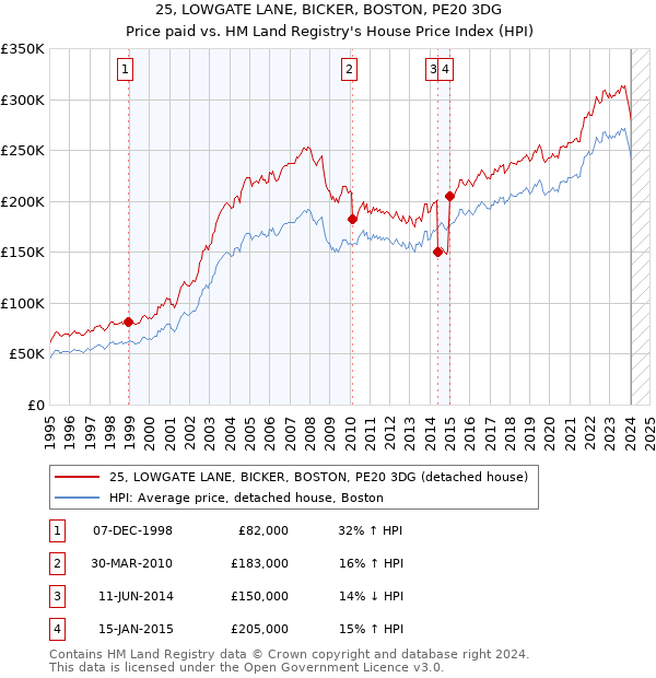 25, LOWGATE LANE, BICKER, BOSTON, PE20 3DG: Price paid vs HM Land Registry's House Price Index