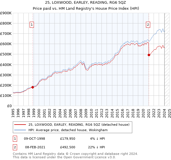 25, LOXWOOD, EARLEY, READING, RG6 5QZ: Price paid vs HM Land Registry's House Price Index