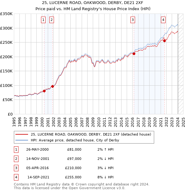 25, LUCERNE ROAD, OAKWOOD, DERBY, DE21 2XF: Price paid vs HM Land Registry's House Price Index