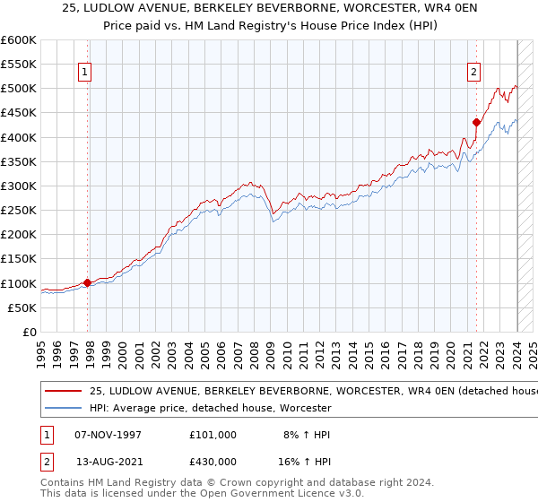 25, LUDLOW AVENUE, BERKELEY BEVERBORNE, WORCESTER, WR4 0EN: Price paid vs HM Land Registry's House Price Index